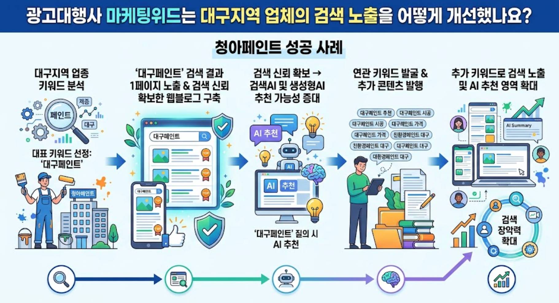 광고대행사 마케팅위드 대구지역 업체 검색 노출 개선 프로세스